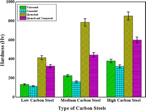 impact testing low carbon steel|carbon steel hardness chart.